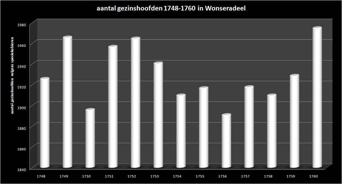 gezinshoofden 1748-1760